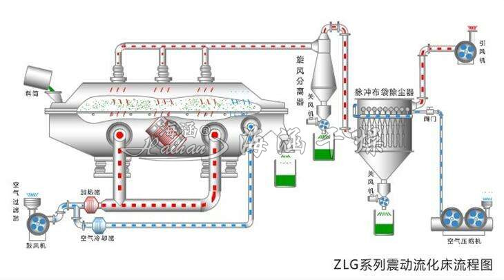 振动流化床干燥机